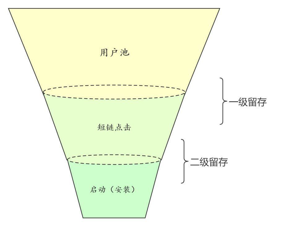 留存率|从不同角度判断短信营销的效果