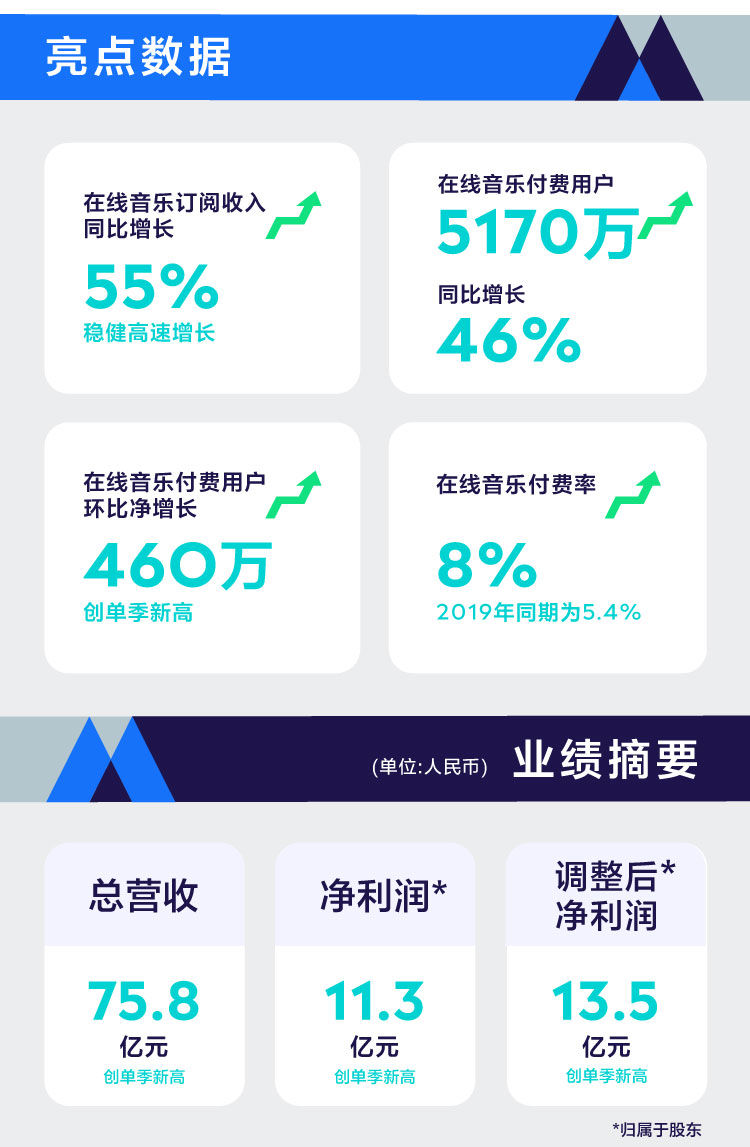 音乐|?腾讯音乐娱乐集团Q3财报超预期：在线音乐付费用户达5170万，单季净增长高达460万