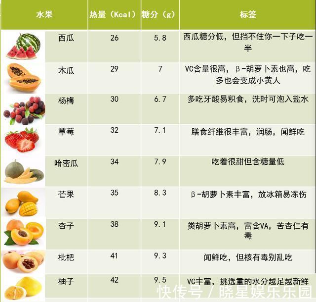 碳水化合物|这3种水果比吃肉还易增肥,水果减肥的事情一次性说清楚