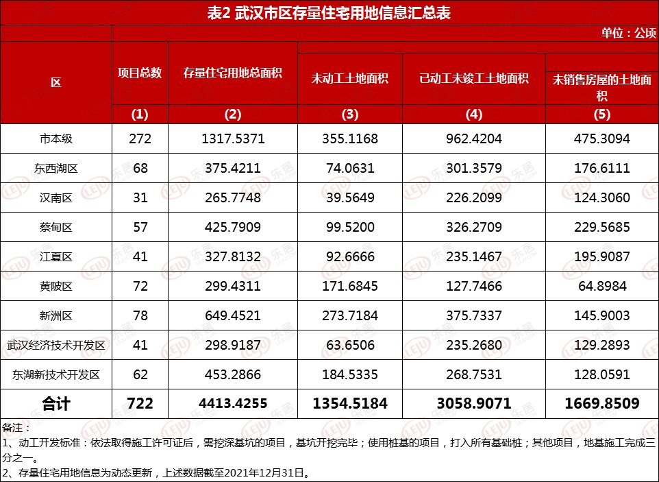 用地|722个！武汉存量住宅用地项目公示