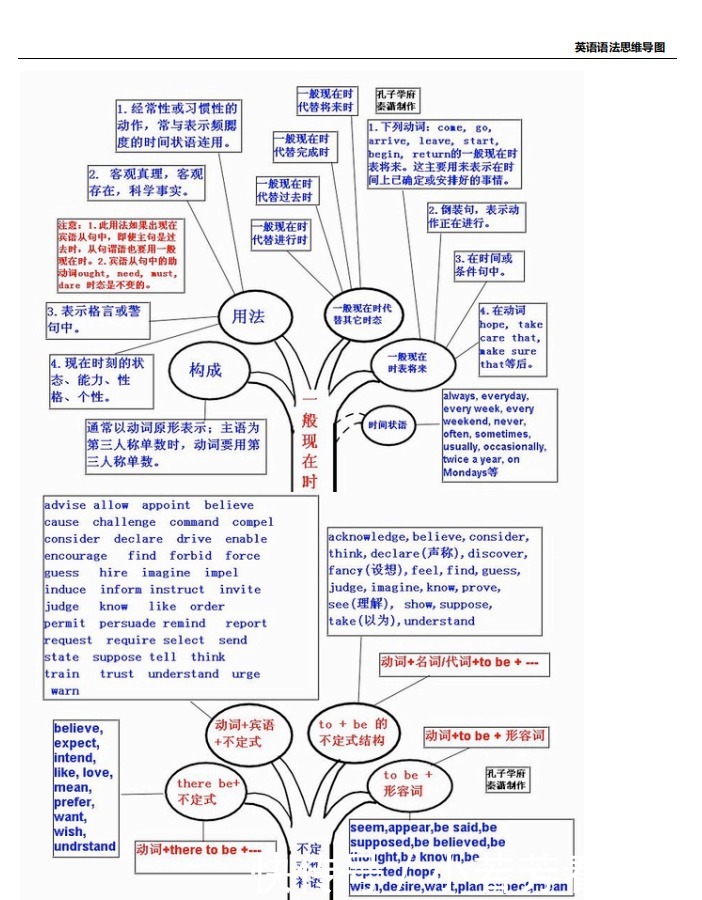 高中英语知识宝典：思维导图最全总结！直接收藏！