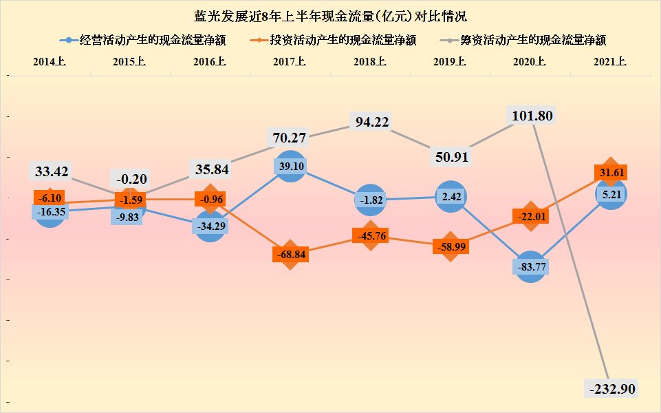 非流动负债|蓝光发展2021年上半年还债的情况怎么样?度过危险期了吗?