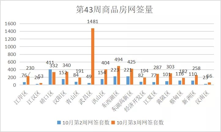 武昌成交量环比暴涨 三盘获预售备案价最高近5万|焦点周刊| 仁恒滨江园