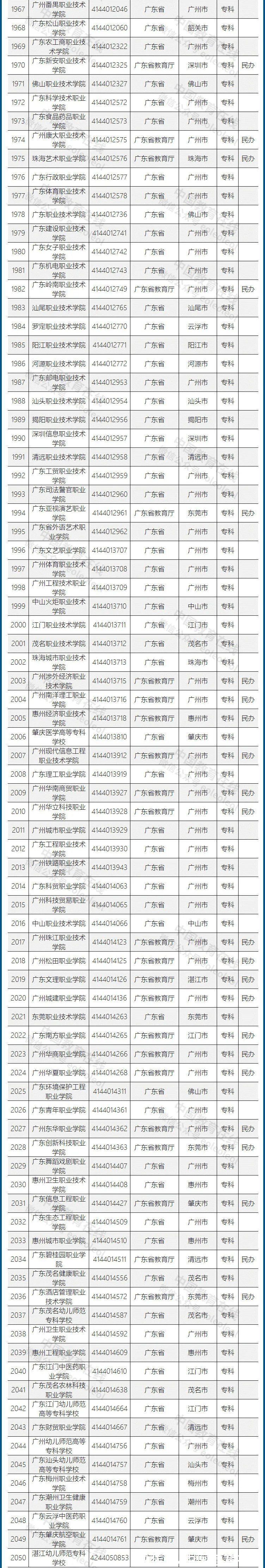 高等学校|重磅发布！不在这个名单上的，都是野鸡大学