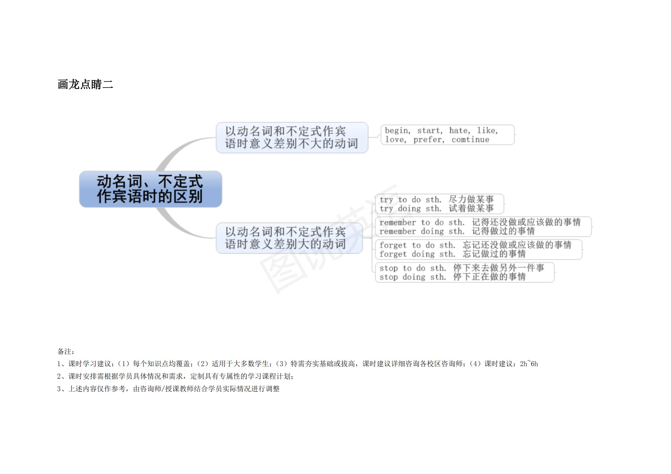 完整版|图说英语：英语语法思维导图完整版，结构化梳理