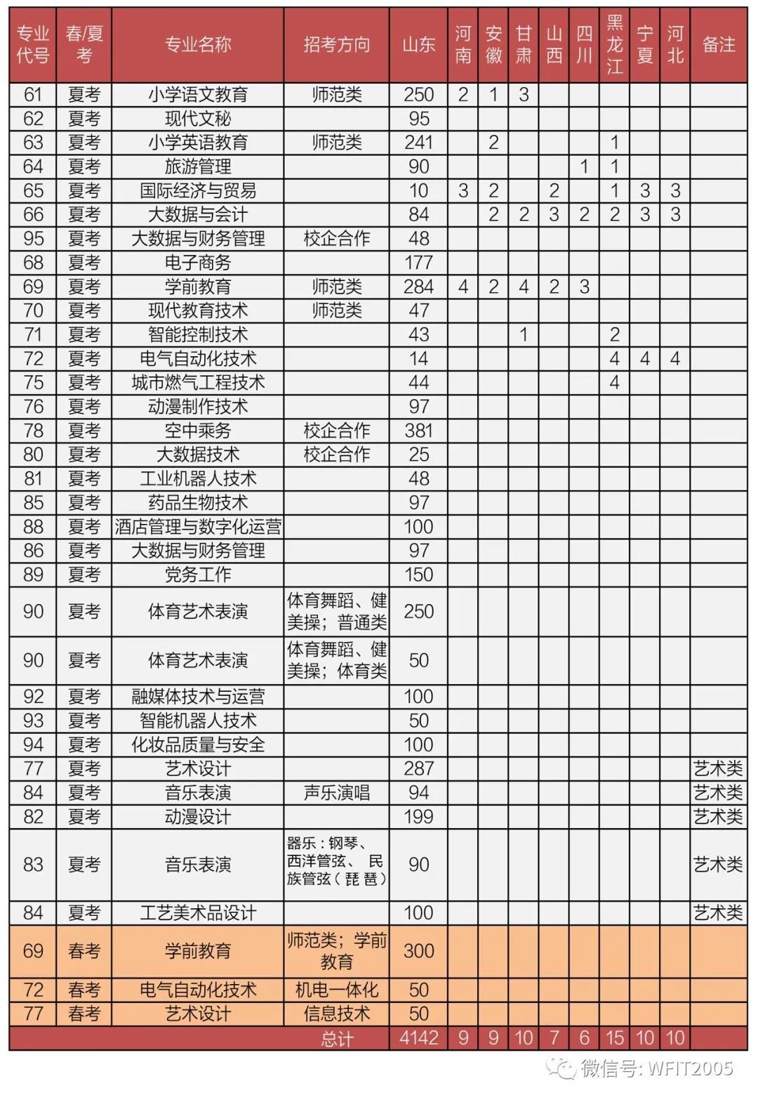 教育部|潍坊理工学院2021年招生简章