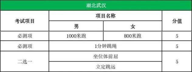 这些省市体育中考评分细则已确定