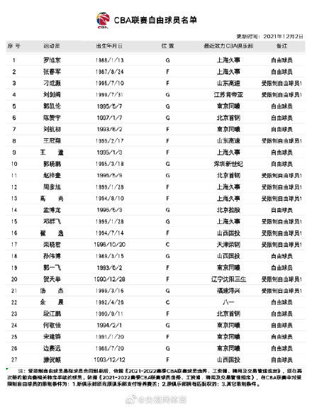 名单|CBA更新自由球员名单：罗旭东张春军加入