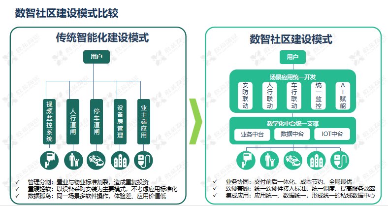 架构|浅析鑫苑服务数智社区9633体系的构建