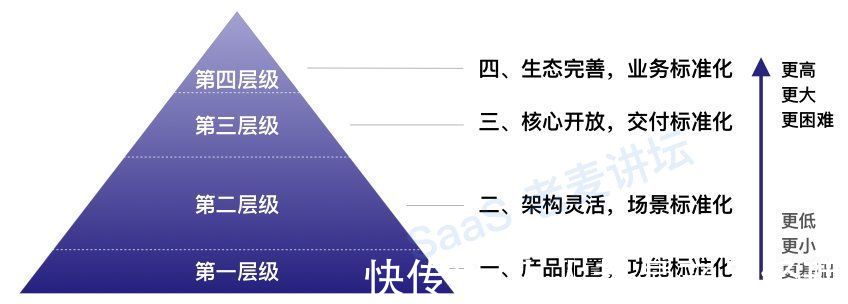 业务|013 SaaS 标准化战役