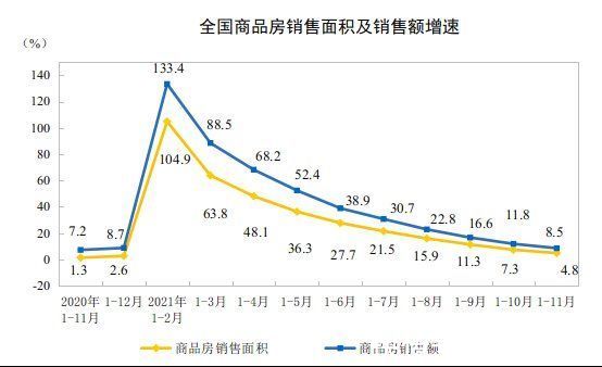 销售面积|国家统计局:1—11月份全国房地产开发投资同比增长6.0%