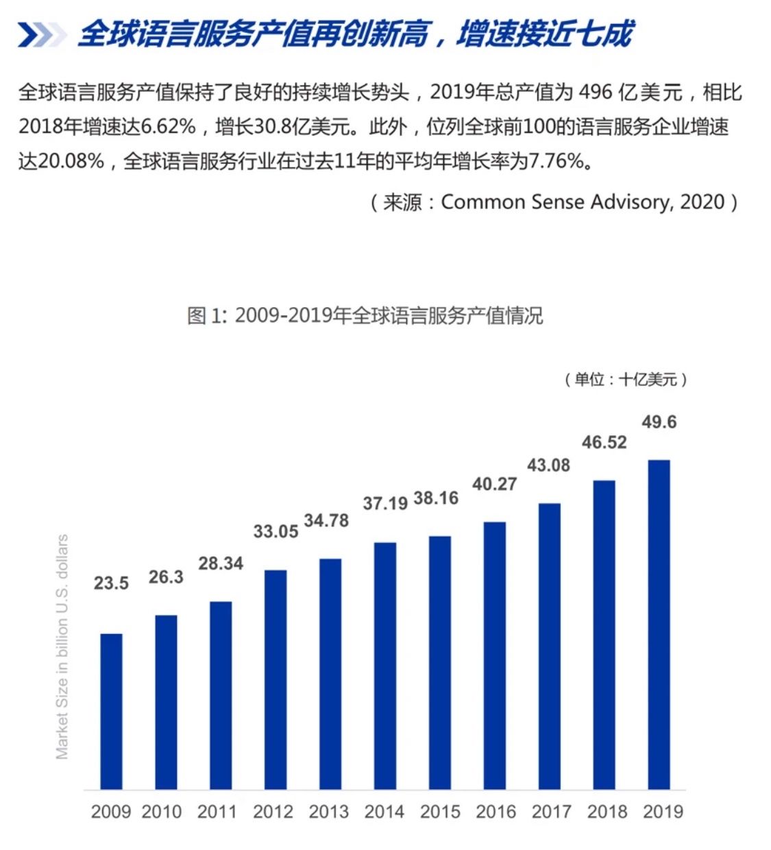 报告显示：信息技术、教育培训和知识产权为国内语言服务行业主要翻译服务领域