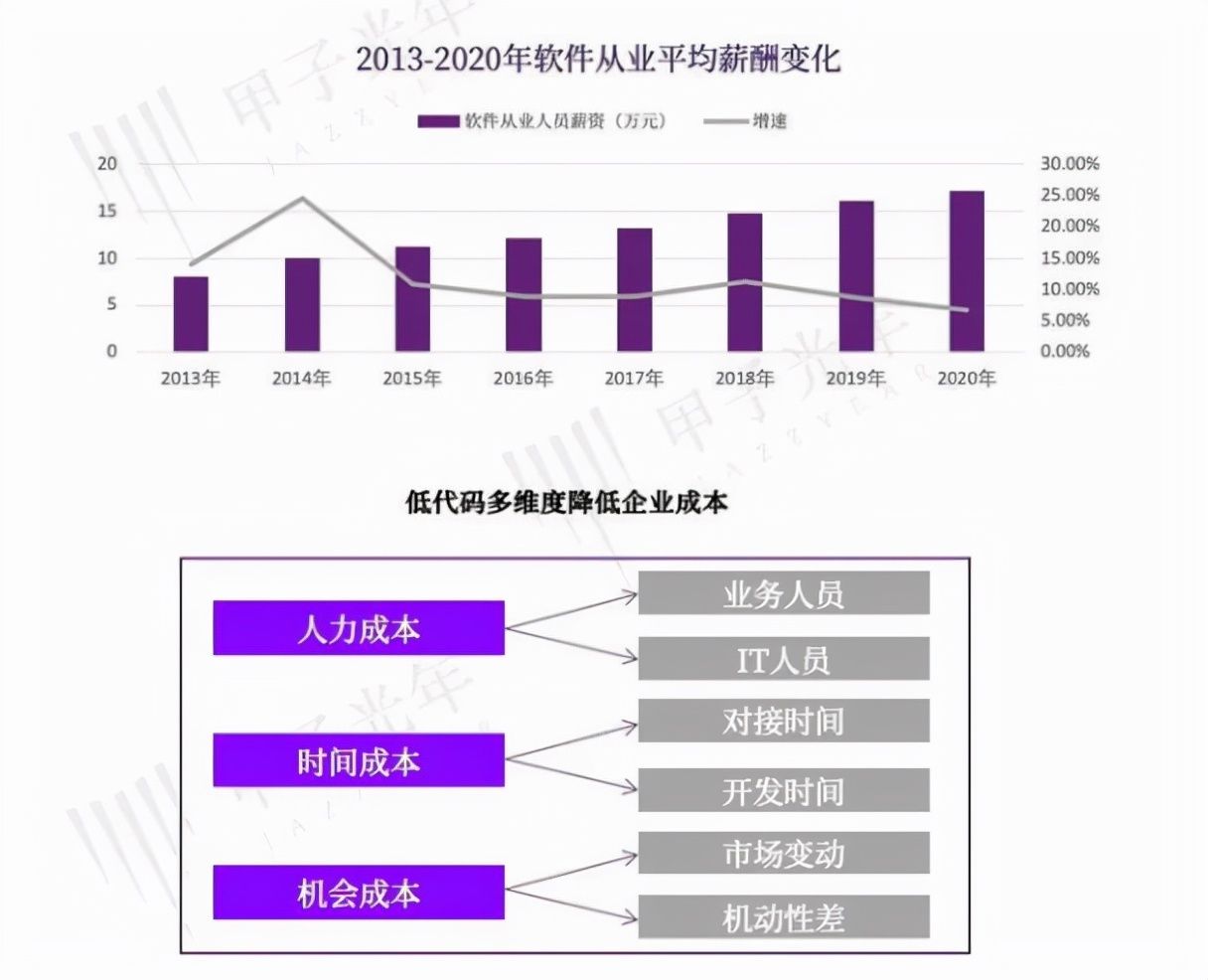 阿里云|阿里腾讯微软拥抱低代码，程序员们要＂失业＂？