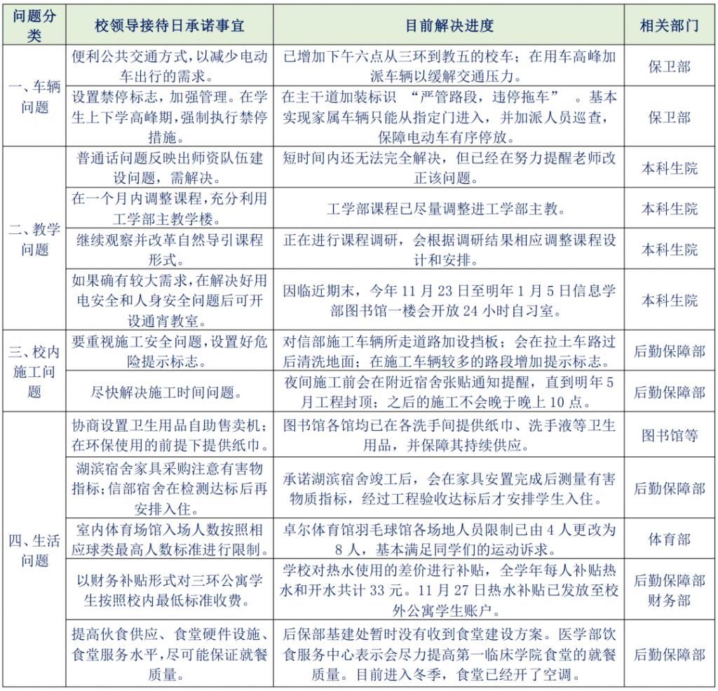 学生|第二次校领导接待学生日提案落实情况