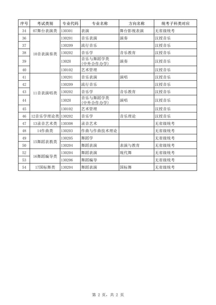 2021年本科艺术类招生专业与各省统考类别对应通知