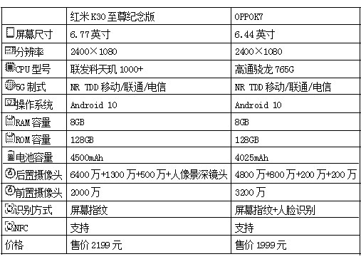 nfc|红米K30至尊纪念版和OPPOK7的价格相差200元，哪款更值得入手？