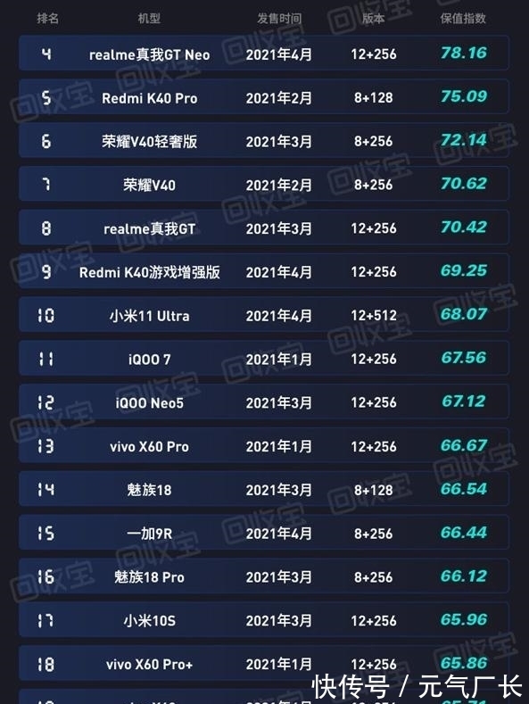 一加手机|2021上半年最保值手机出炉：华为登顶且包揽前二