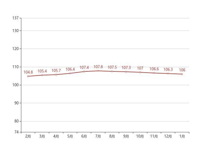 均价|70城房价最新出炉！金华1月二手房价格环比下跌0.30%