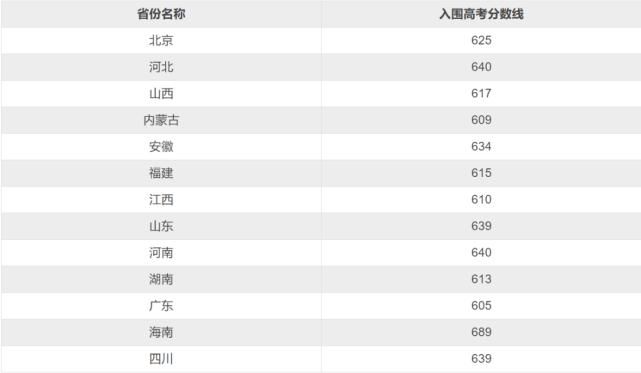 2021强基计划各省入围分数线预测！