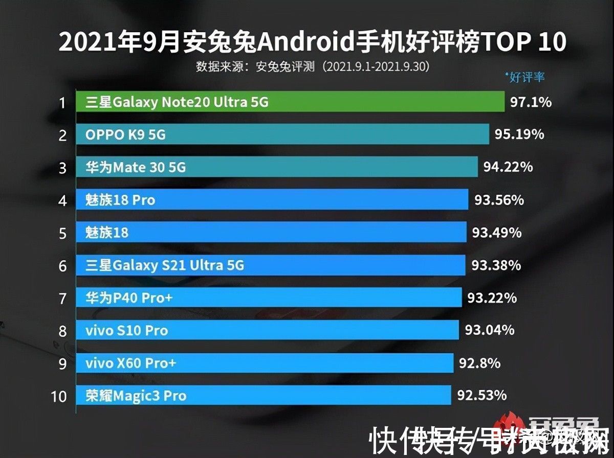 e20|最新手机好评榜：三星手机再获认可，华为两年前老旗舰挤入前三