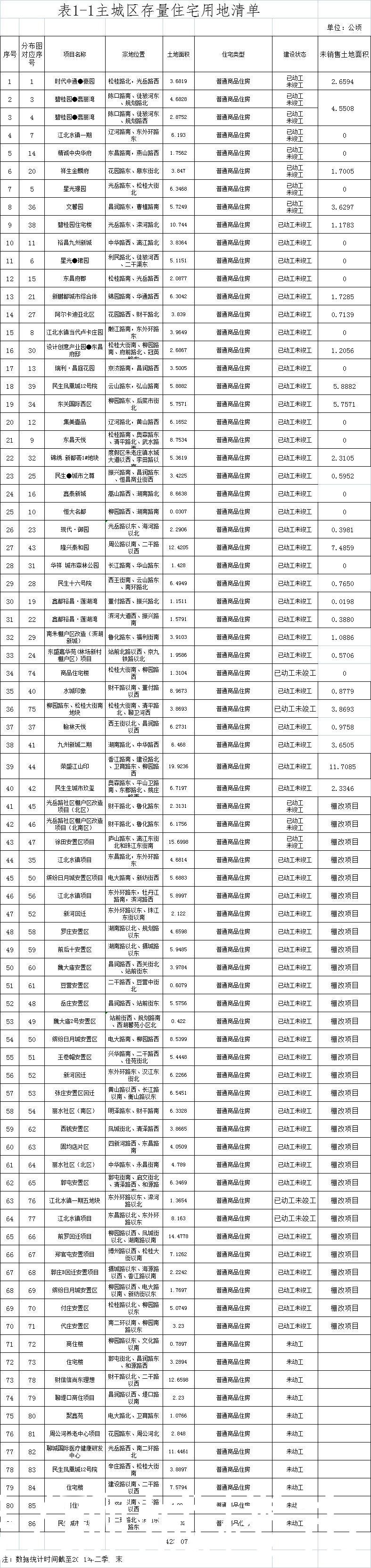 辖区|聊城市辖区存量住宅用地信息公示（2021年二季度）