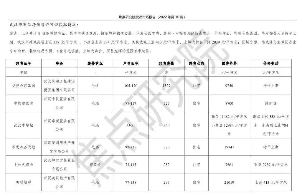 商品房成交环比上涨约6.4%|武汉周报 | 环比