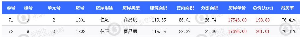 徐州市区三盘 670套新房源获证|拿证速递| 价格表