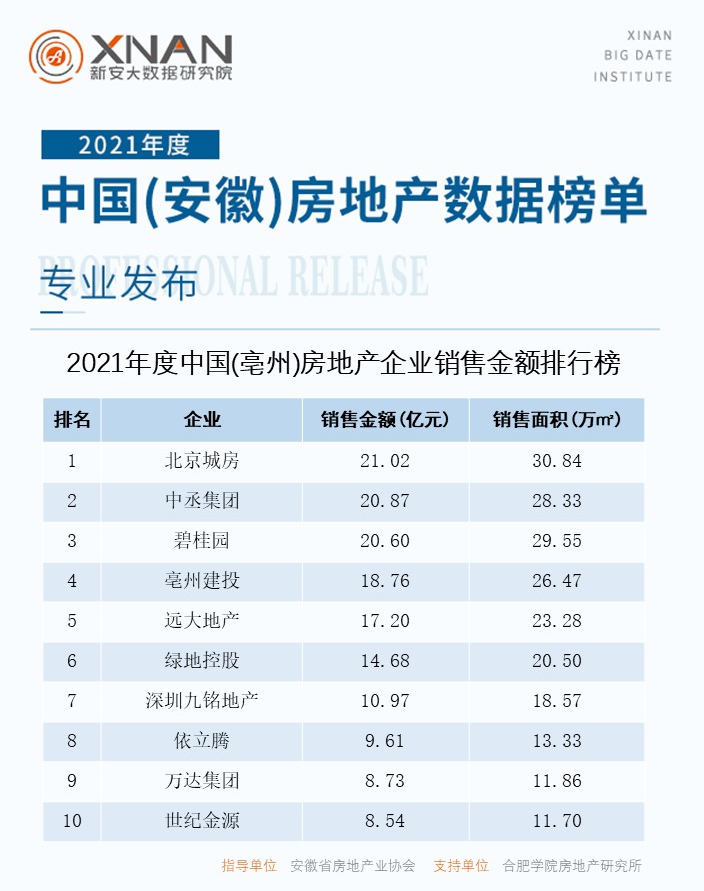 碧桂园|安徽亳州:2021全年房企TOP10销售商品房17154套,揽金151亿元!