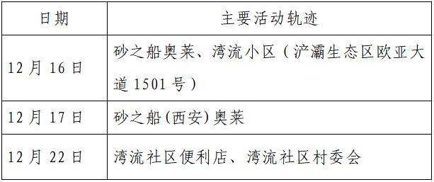 确诊|揪心！西安2天新增305例确诊：115例系经核酸筛查发现！云南一学生确认核酸阳性