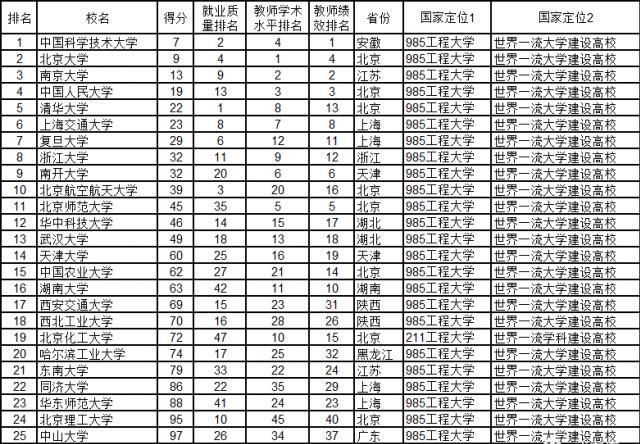 2020中国一流大学名单和中国大学综合实力300强出炉