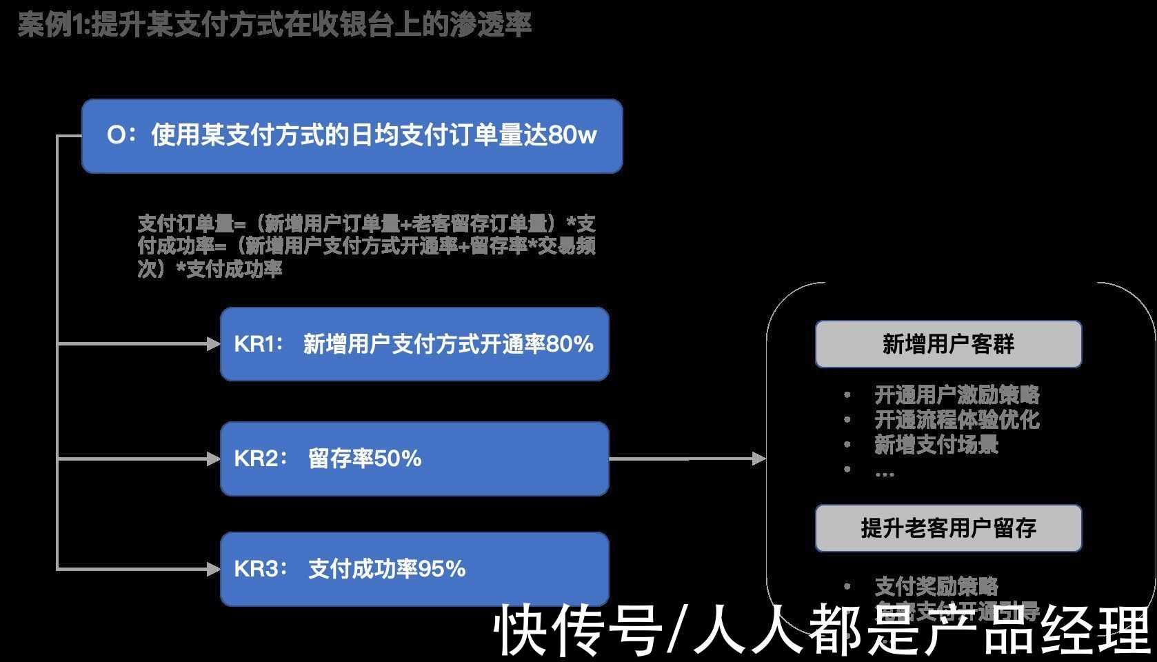 公司|产品经理必备技能之目标管理及目标拆解