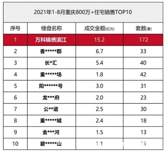 大平层|8个月30亿，重庆豪宅销售历史纪录被打破