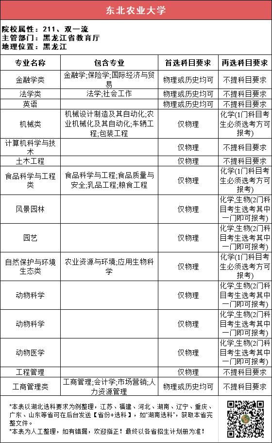 汇总|112所211高校“3+1+2”选科要求最全汇总