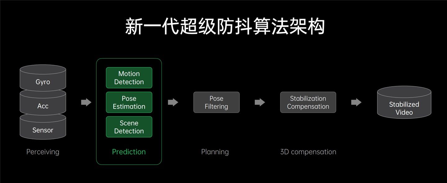 动态|人像拍摄迈进动态时代！OPPO FDF 全维人像视频技术系统深度解析