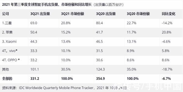 出货量|Q3全球手机出货量：小米进前三 第一还是那位“常客”