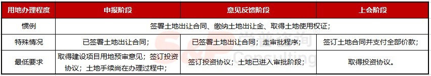  环节|干货！拟IPO企业土地使用权获取方式及募投项目各环节用地手续问题