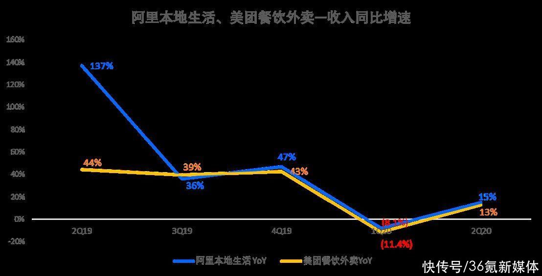 外卖补贴背后，隐秘的胜负手|氪金 | 美团