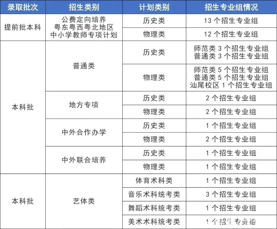 华工|事关2021年招生，中大、华工、华师、广外明确了