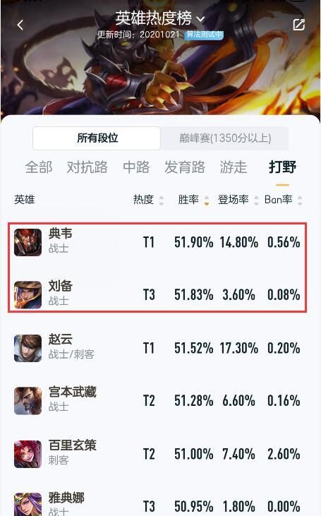 刘备|张大仙宣布新野王诞生，史诗级加强胜率登顶，“核爆流”出装成国服标配