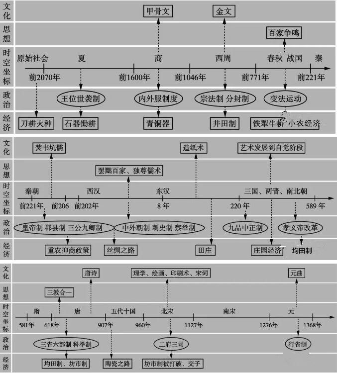 一目了然|高中历史全套通史时间轴，古今历史大事件一目了然！文科生必备