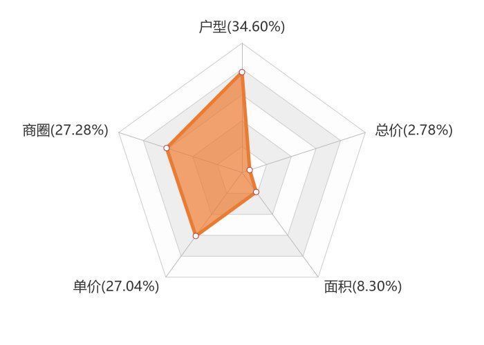金石滩|11月大连新房用户关注度大数据报告