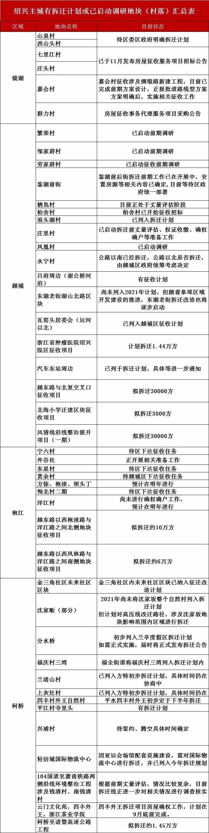 商品房|绍兴2021全年拆迁500万方！明年还有46个村（区域）要拆