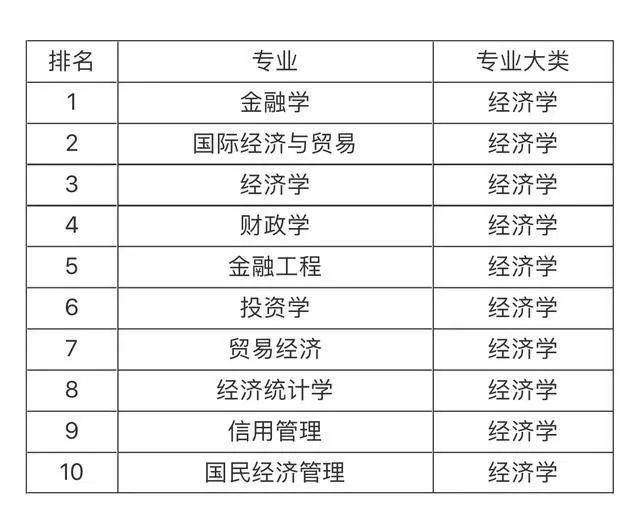 专业|大学就业前景最好十大专业排名