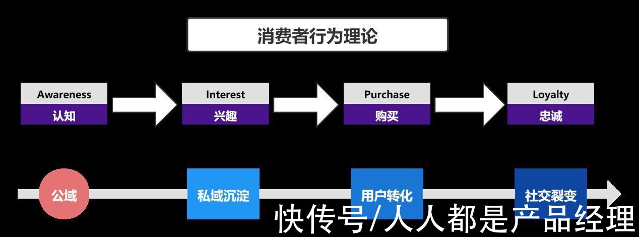 用户|私域电商AIPL增长模型，打造销售转化闭环