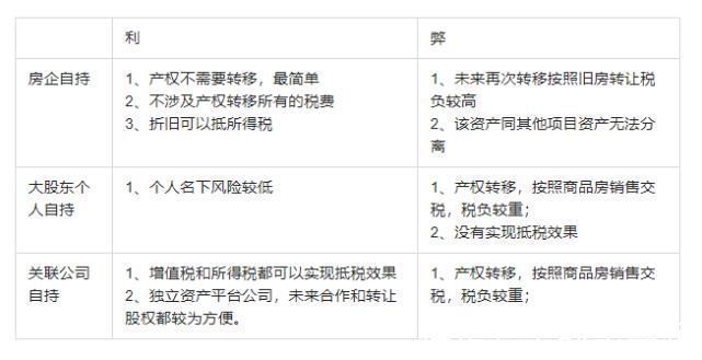 税负|房企自持商业地产运营中的关键逻辑与决策要点