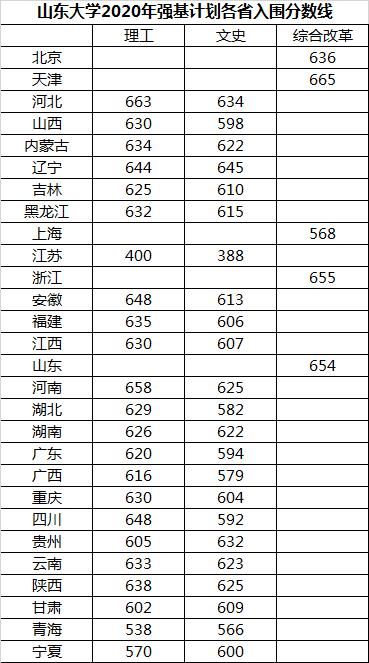 2020年各高校强基计划录取分数线汇总！