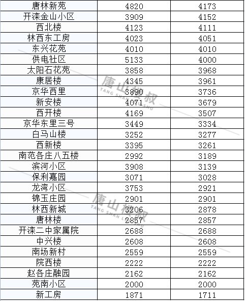 均价|唐山12月各区县最新房价数据出炉！涉及800+小区！你家是涨是跌