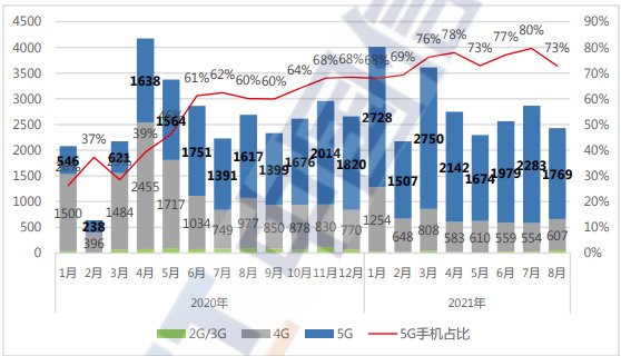 出货量|中国信通院：今年 8 月国内市场手机出货量 2430.6 万部