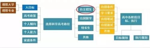 儿子高一选科物化生，将来是不是在赋分制度下竞争大？