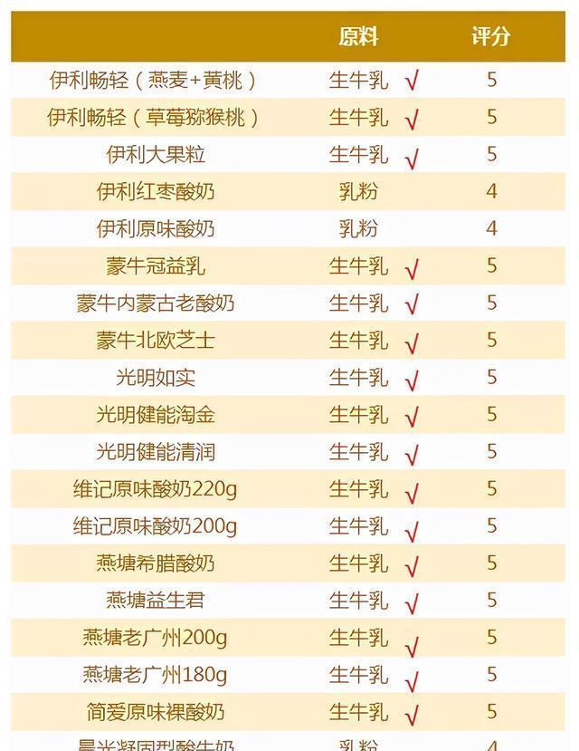 原来酸奶也有鄙视链,看看你常吃的酸奶处在哪一级